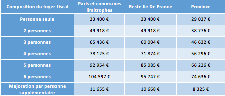 Plafonnement Des Ressources Et Du Prix De Vente Au M²